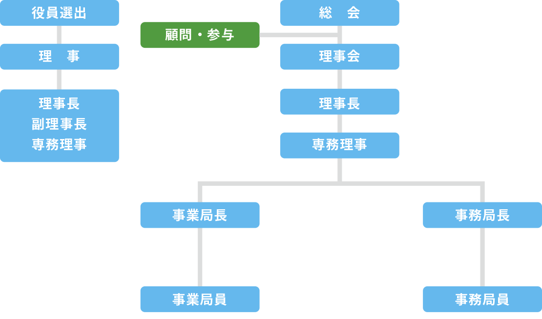 組織図