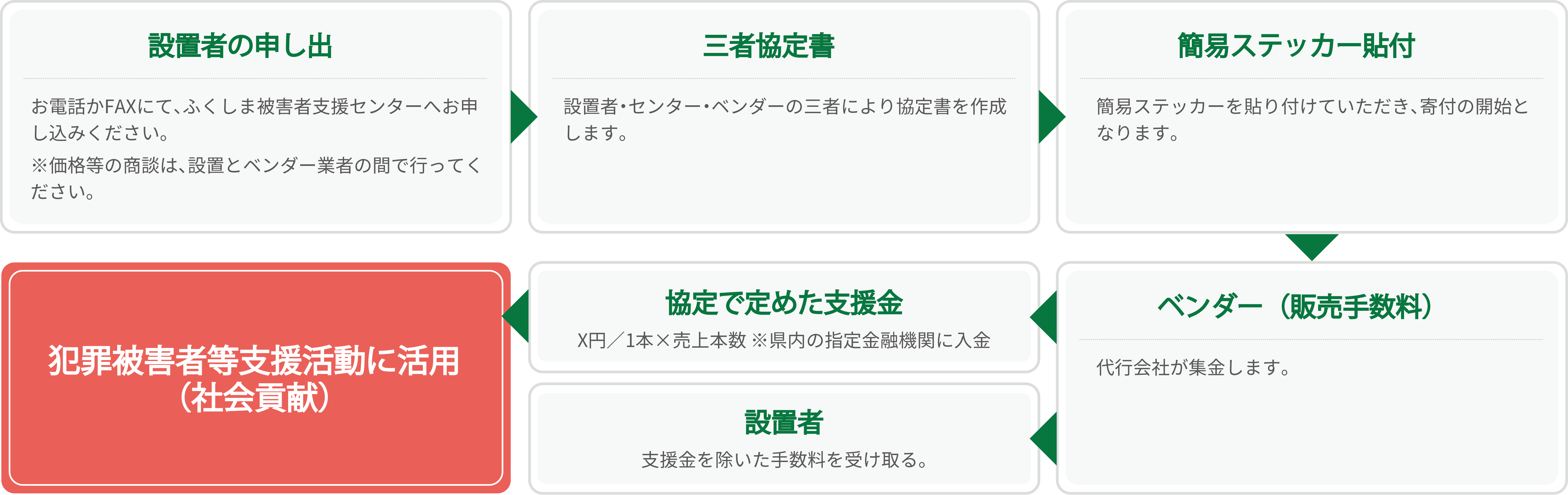 設置者の申し出→三者協定書→簡易ステッカー貼付→ベンダー（販売手数料）→協定で定めた支援金・設置者→犯罪被害者等支援活動に活用（社会貢献）