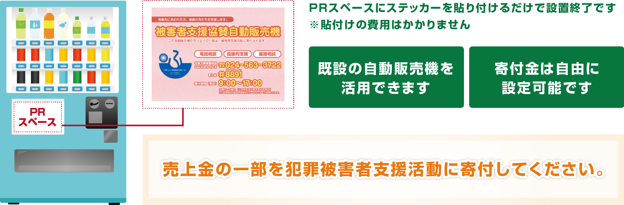 PRスペースにステッカーを貼り付けるだけで設置終了です。※貼付けの費用はかかりません！既設の自動販売機を活用できます。寄付金は自由に設定可能です。売上金の一部を犯罪被害者支援活動に寄付してください。