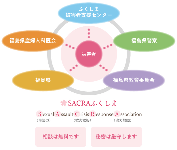 SACRAふくしま／相談無料・秘密厳守